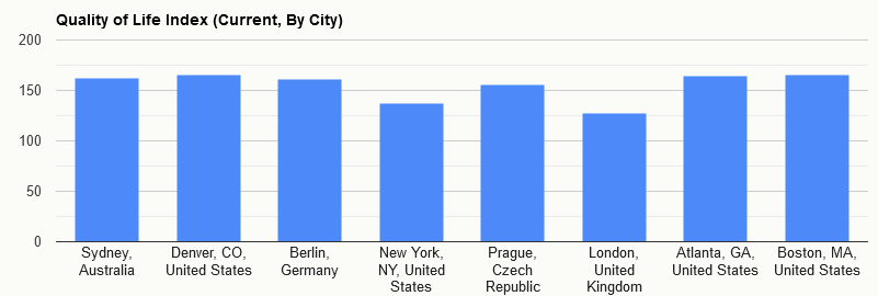 Screenshot 2023-07-19 at 13-33-49 Quality of Life Comparison Between Atlanta GA United States And Boston MA United States.png