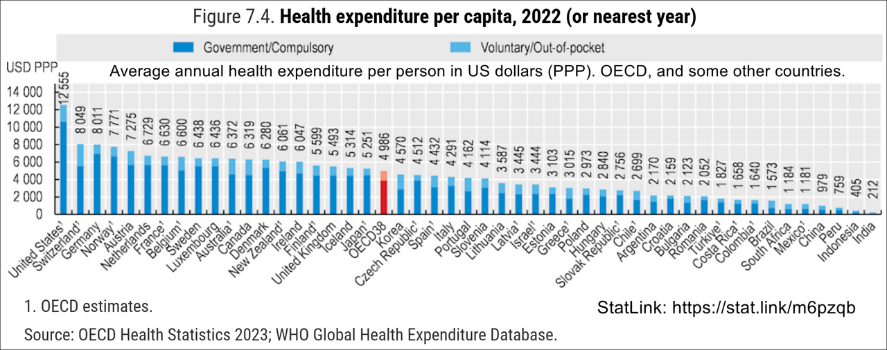 Average_annual_health_spending._US_dollars_(PPP)_per_person._OECD_countries_and_more.png