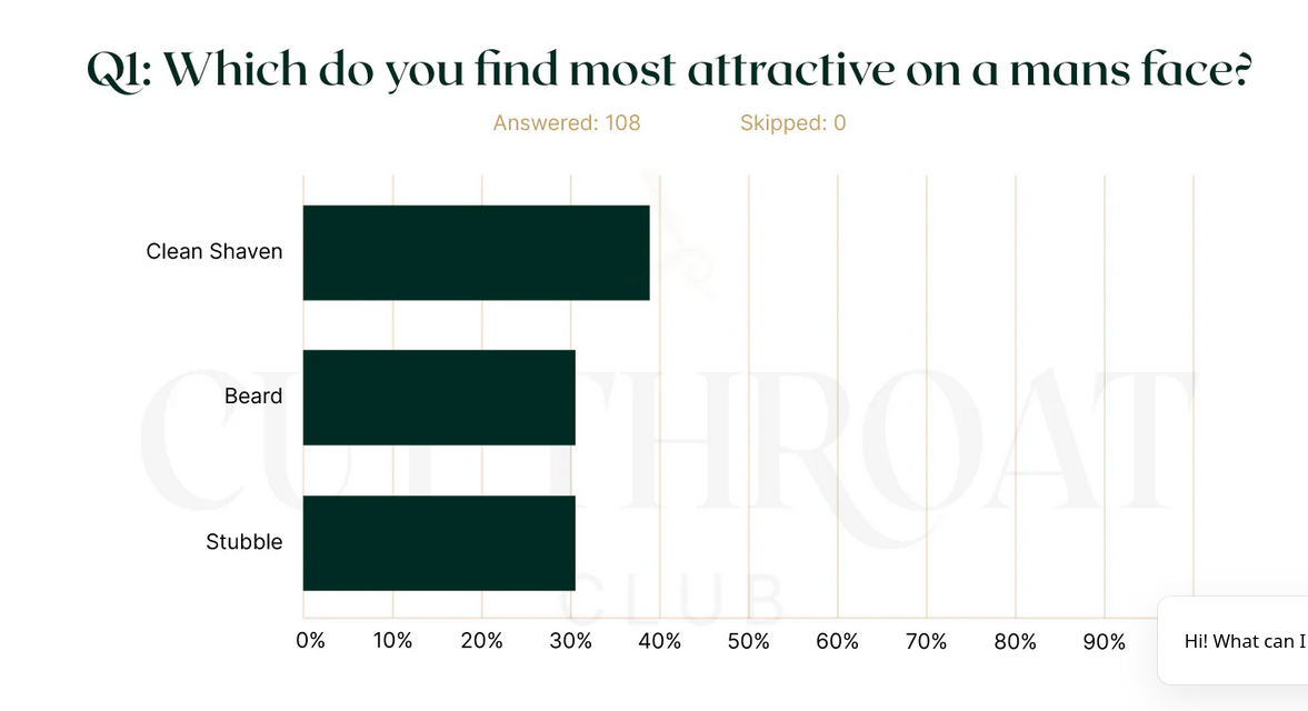 Screenshot 2025-03-16 at 22-44-25 Do Women Like Men with Beards Survey Results 100 Women.png